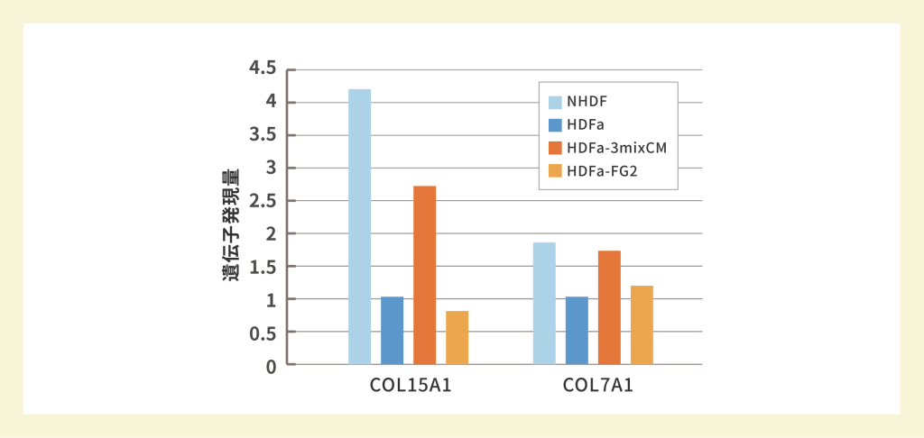 遺伝子発現量の図